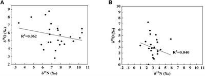 Using dual stable isotopes method for nitrate sources identification in Cao-E River Basin, Eastern China